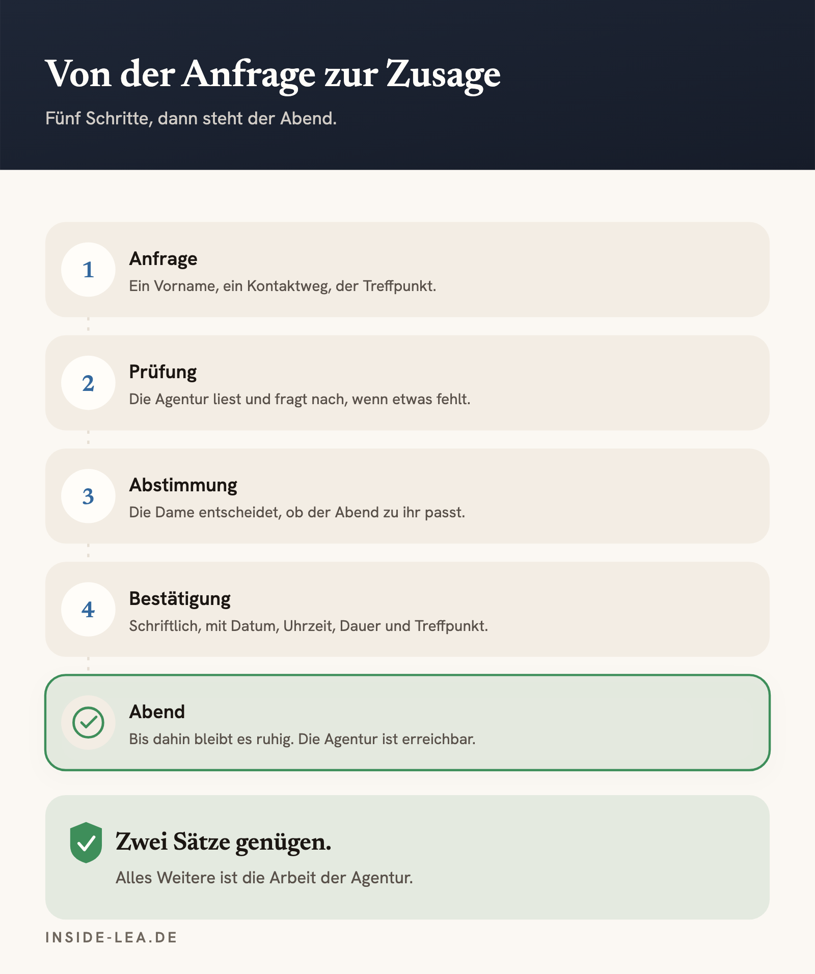 Fünf Schritte von der Anfrage zur Zusage: Anfrage, Prüfung, Abstimmung, Bestätigung, Abend.