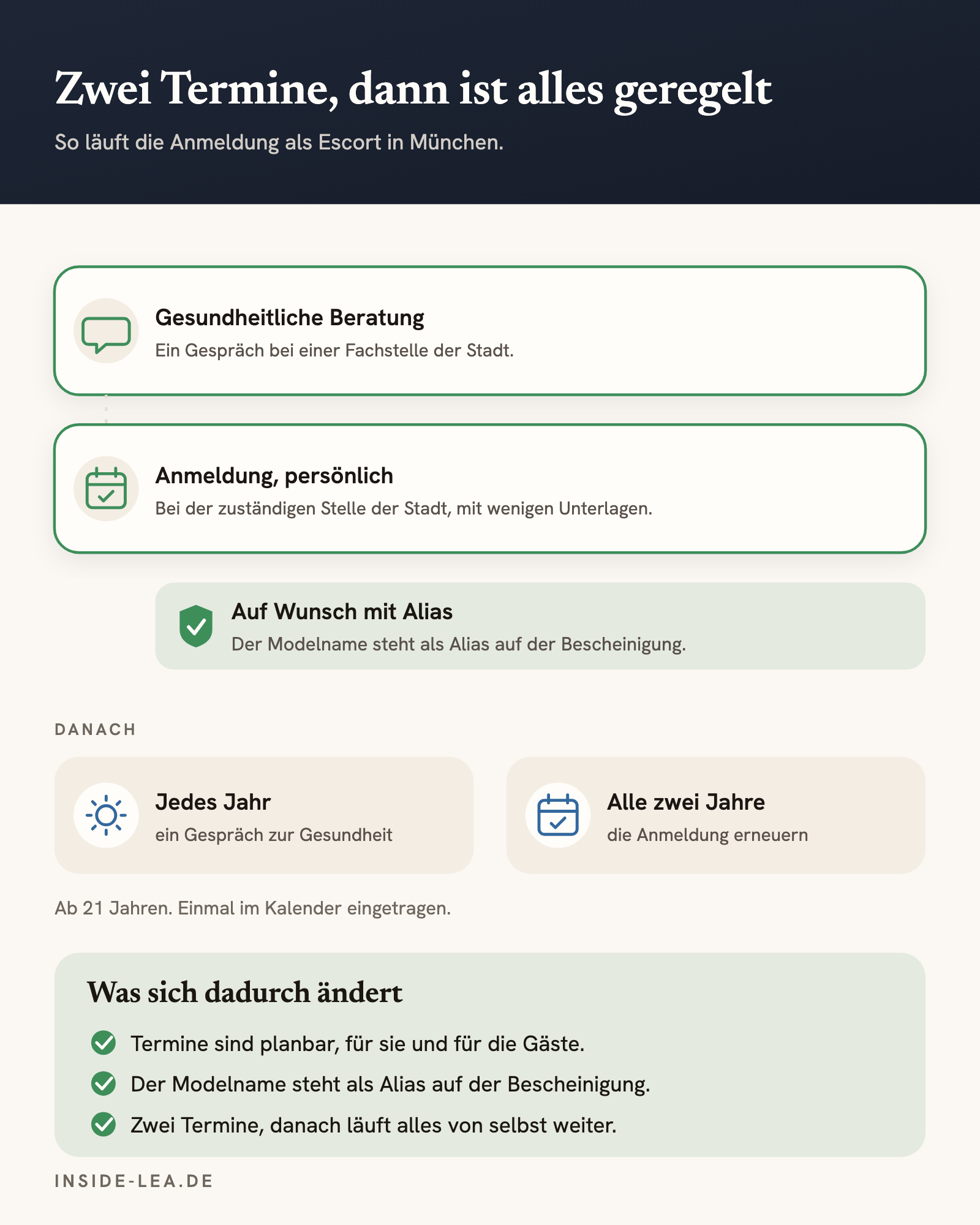 Zwei Termine, dann Ruhe: die gesundheitliche Beratung bei einer Fachstelle der Stadt und die persönliche Anmeldung bei der zuständigen Stelle, auf Wunsch mit dem Modelnamen als Alias auf der Bescheinigung. Danach ab 21 Jahren jedes Jahr ein Gespräch und alle zwei Jahre die Anmeldung. Termine sind planbar, mehr Verwaltung entsteht nicht.