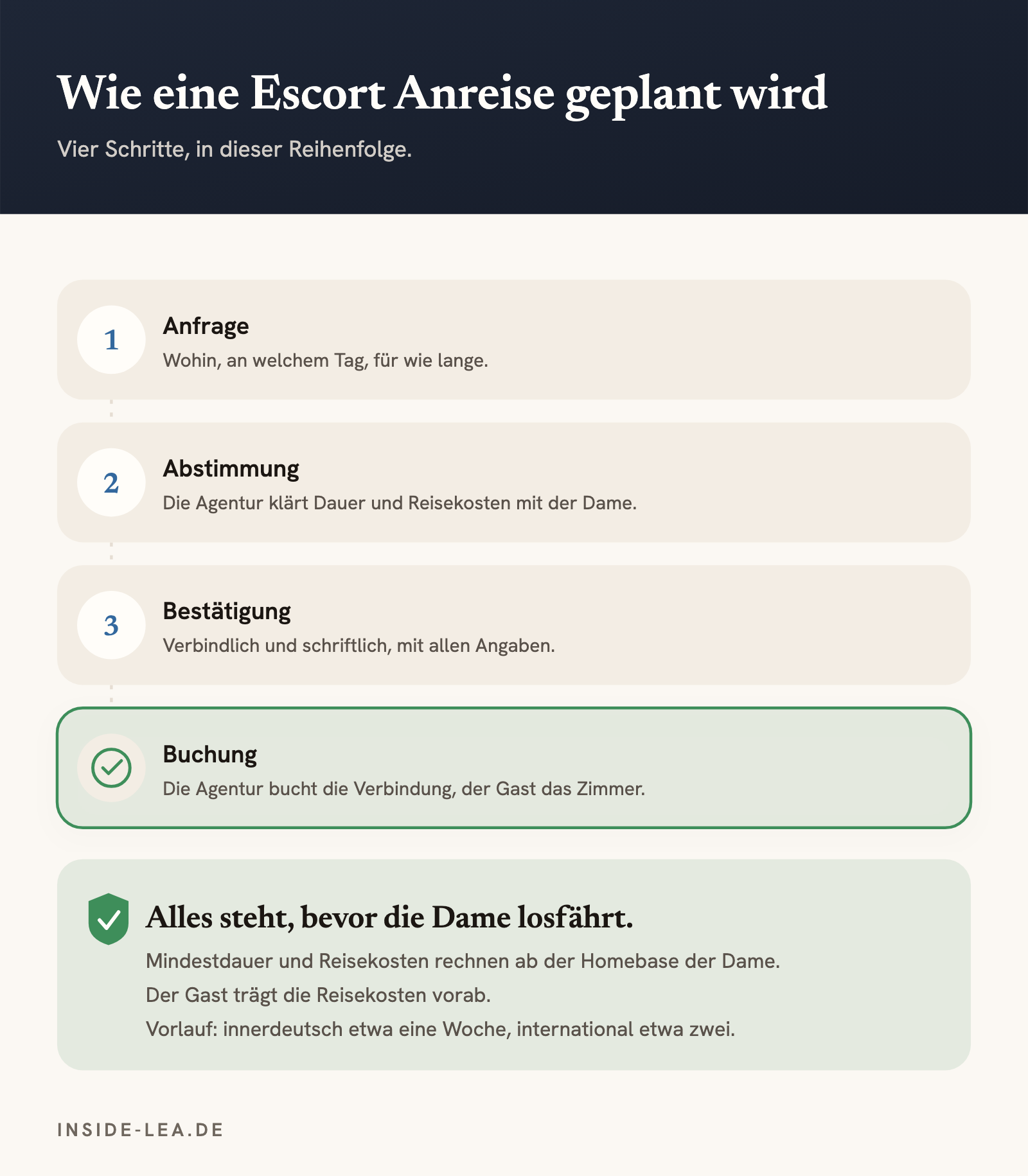 Vier Schritte einer Anreise: Anfrage, Abstimmung, Bestätigung, danach bucht die Agentur die Verbindung und der Gast das Zimmer.