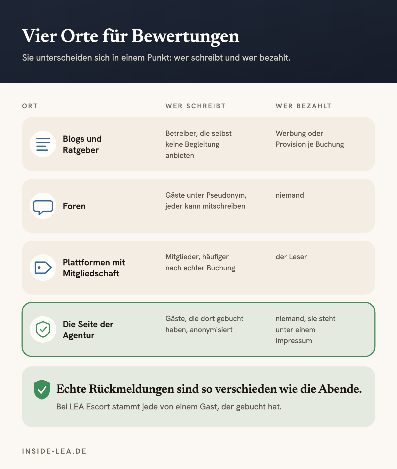 Vier Orte für Bewertungen und wer dort schreibt und bezahlt: Blogs und Ratgeber, Foren, Plattformen mit Mitgliedschaft und die Seite der Agentur, auf der Gäste schreiben, die gebucht haben.