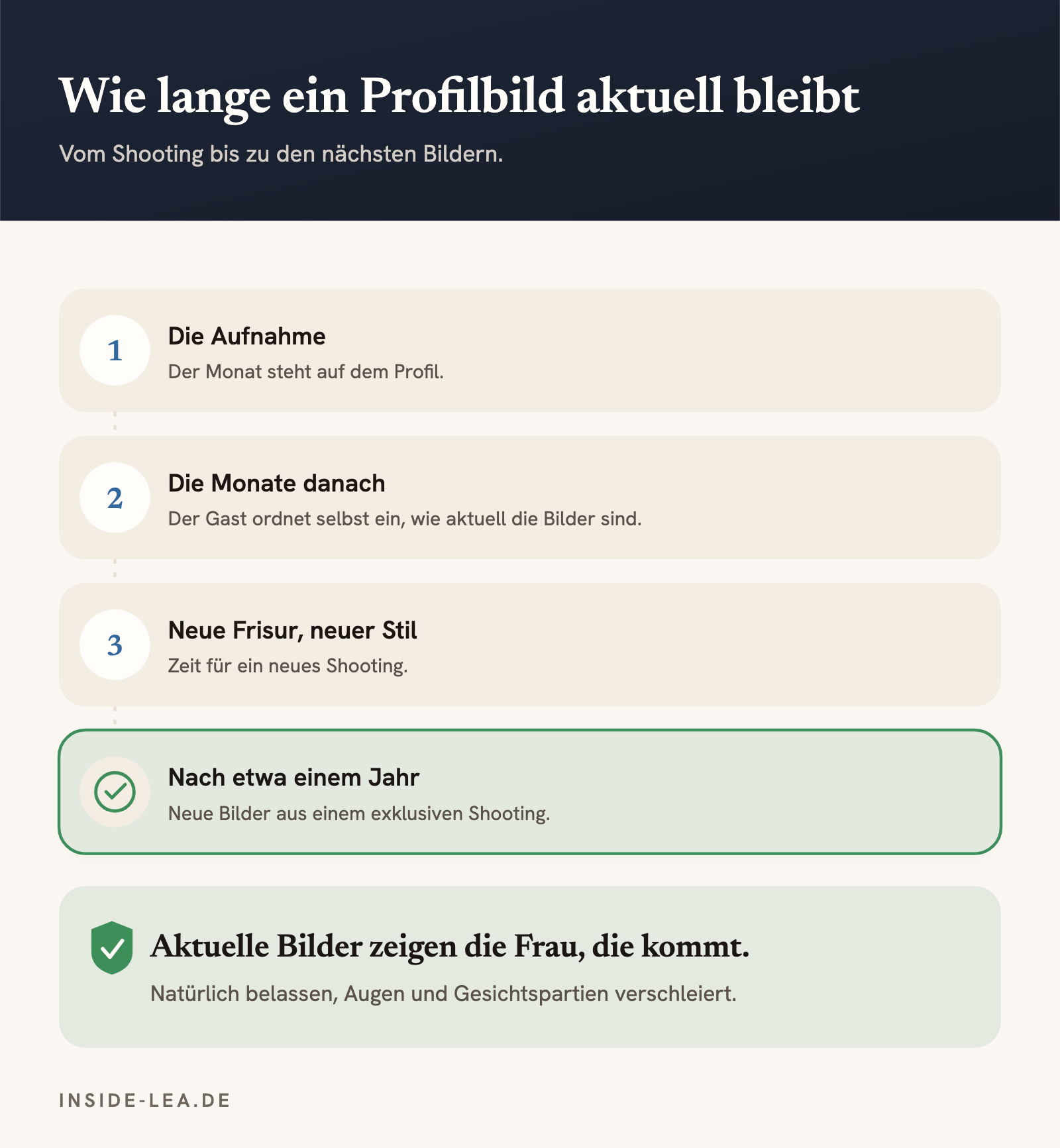 Vier Stationen eines Profilbilds: die Aufnahme mit Monat, die Monate danach, neue Frisur oder neuer Stil, nach etwa einem Jahr neue Bilder.