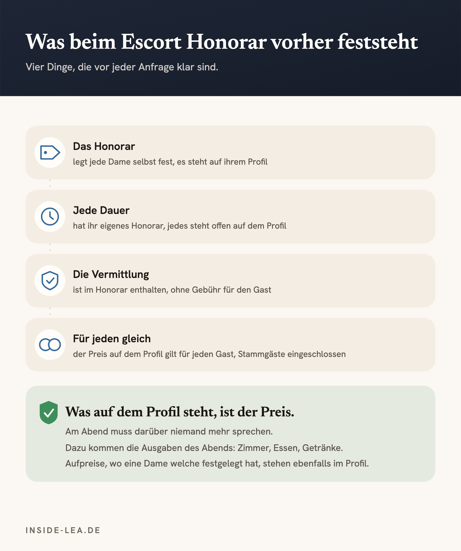 Vier Punkte, die vor der Anfrage feststehen: das Honorar, die Dauer, die Vermittlung ohne Aufschlag und derselbe Preis für jeden Gast.