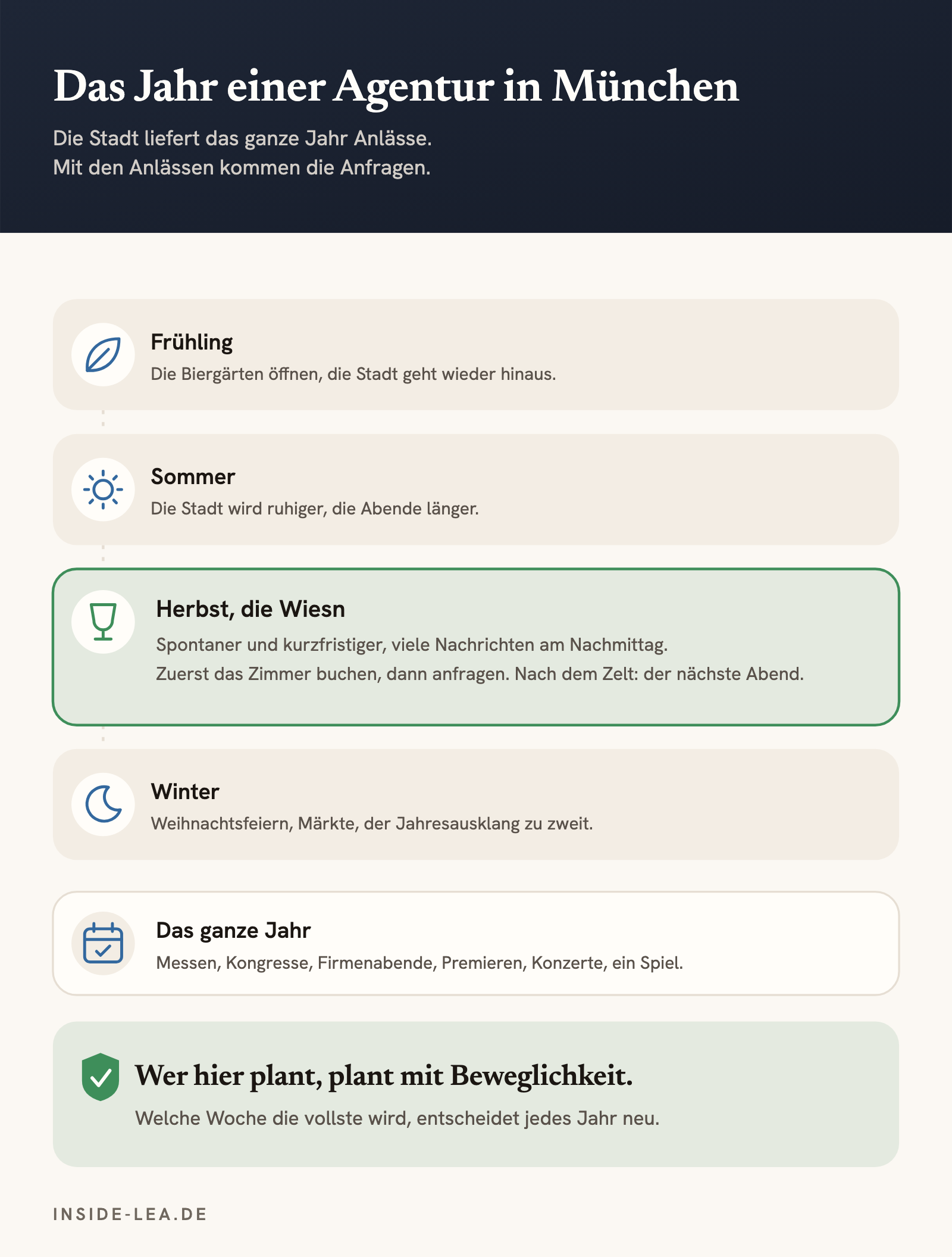 Das Jahr einer Agentur in München: Frühling mit den Biergärten, ruhiger Sommer mit langen Abenden, Herbst mit der Wiesn und spontaneren Anfragen, Winter mit Weihnachtsfeiern und Jahresausklang, dazu das ganze Jahr Messen, Kongresse und Firmenabende.