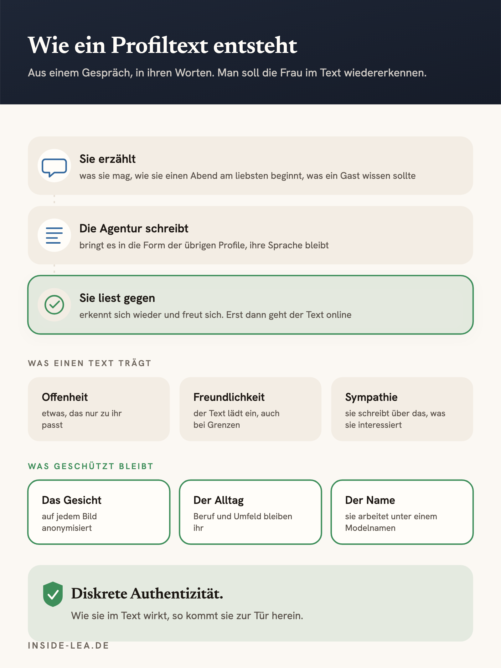 Wie ein Profiltext entsteht: sie erzählt, die Agentur schreibt in ihrer Sprache, sie liest gegen und erst dann geht der Text online. Was einen Text trägt: Offenheit, Freundlichkeit, Sympathie. Was geschützt bleibt: Gesicht, Alltag und Name.