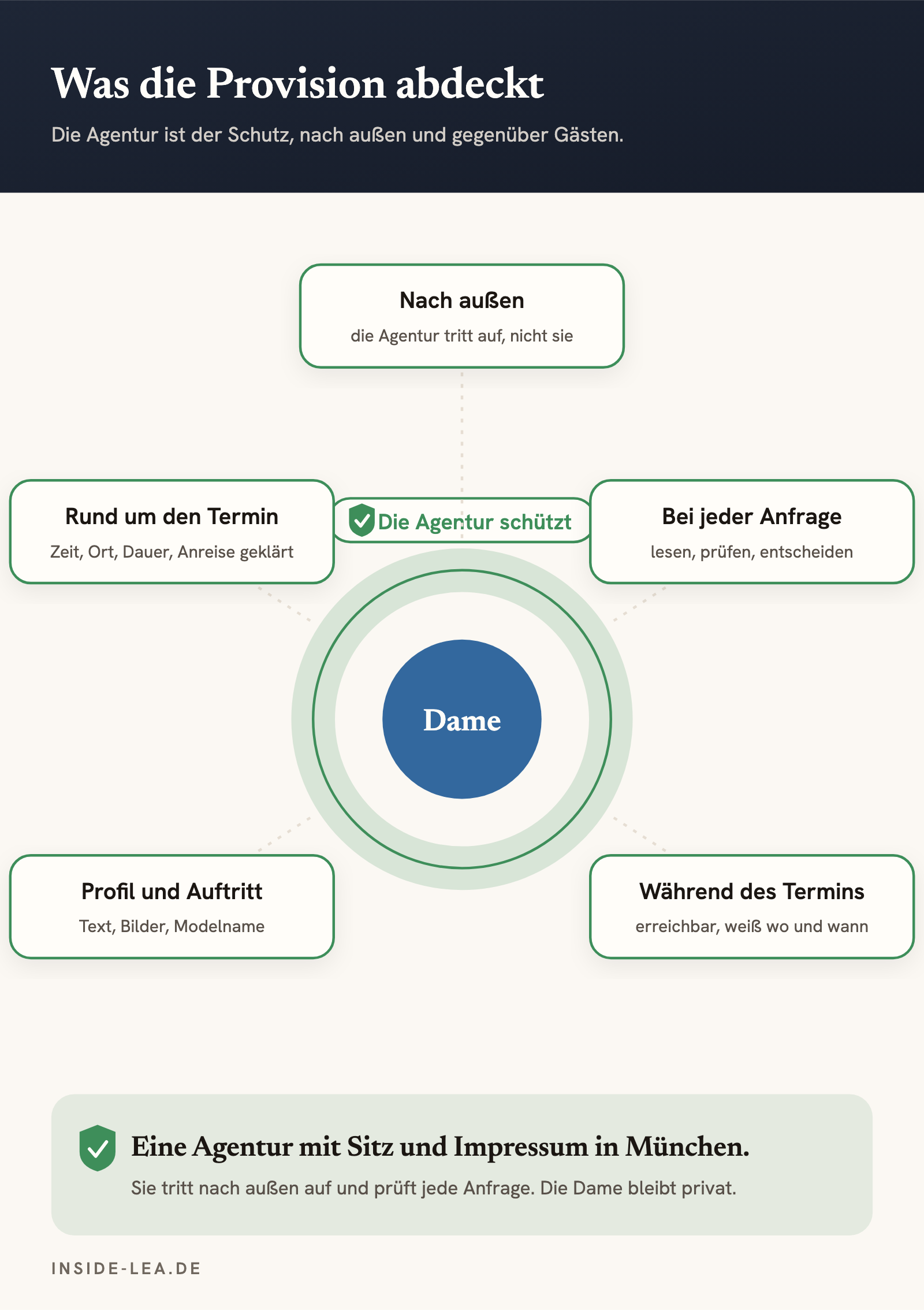Was die Provision abdeckt: Die Agentur schützt die Dame nach außen, bei jeder Anfrage, rund um den Termin, während des Termins und mit Profil und Auftritt aus einer Hand. Deshalb eine deutsche Agentur mit echtem Sitz und passendem Impressum, die Dame tritt nach außen nicht auf.