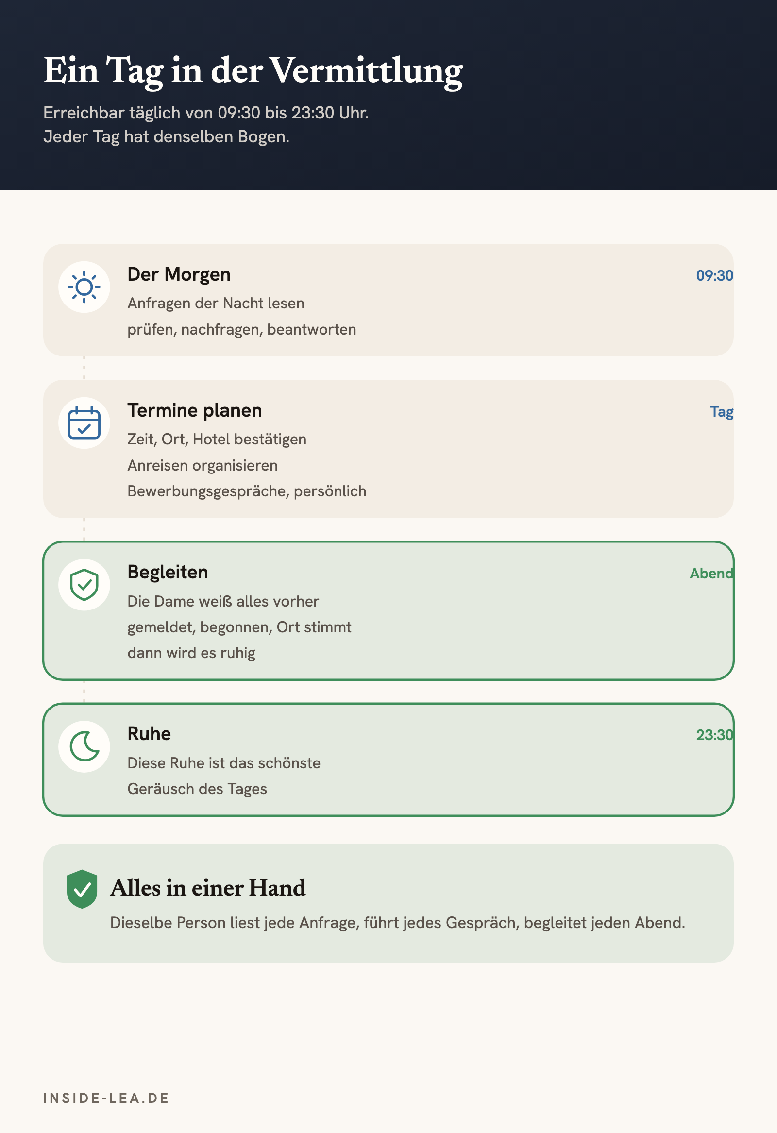 Ein Tag in der Vermittlung, erreichbar täglich von 09:30 bis 23:30 Uhr: morgens die Anfragen der Nacht lesen, prüfen und beantworten, tagsüber Termine planen, Hotels bestätigen, Anreisen organisieren und Bewerbungsgespräche führen, abends begleiten, bis es ruhig wird. Alles in einer Hand.