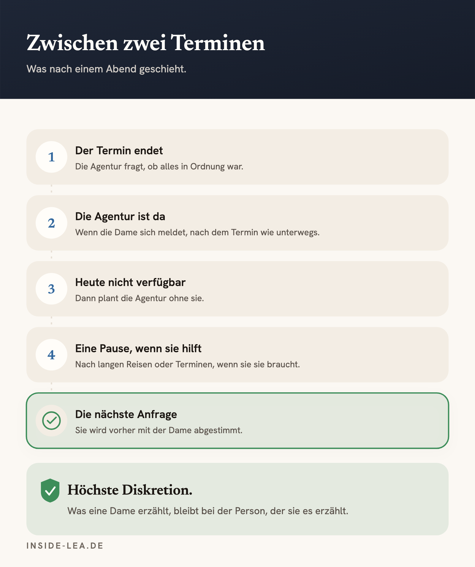 Fünf Schritte zwischen zwei Terminen: Der Termin endet, die Agentur ist da, wenn die Dame sich meldet, heute nicht verfügbar, eine Pause, die nächste Anfrage.